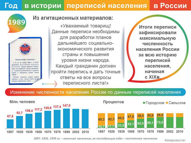 Перепись населения презентация